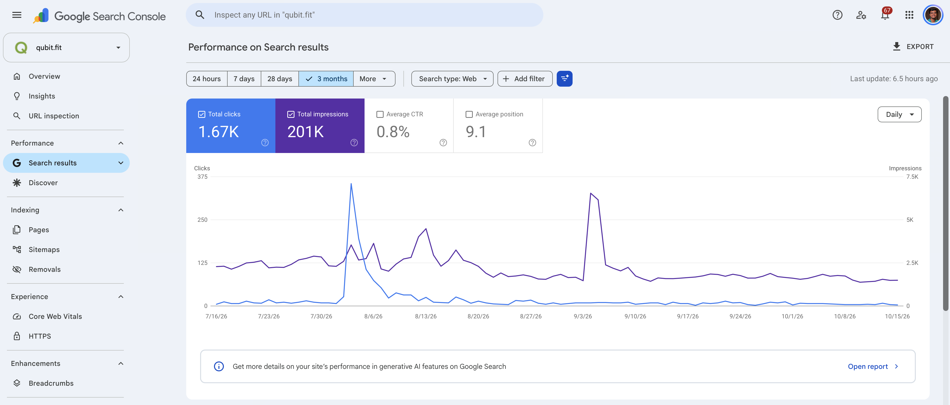 Actual Google Search Console screenshot for qubit.fit showing 201K impressions and 1.67K clicks over three months, from July to October 2026.